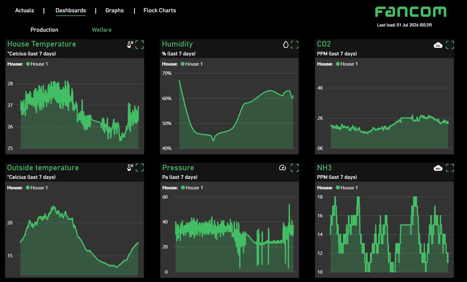 Fancom dashboard