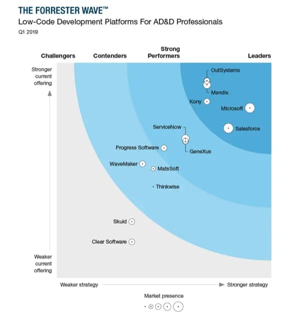 Blog - Wat is low code - The Forrester wave