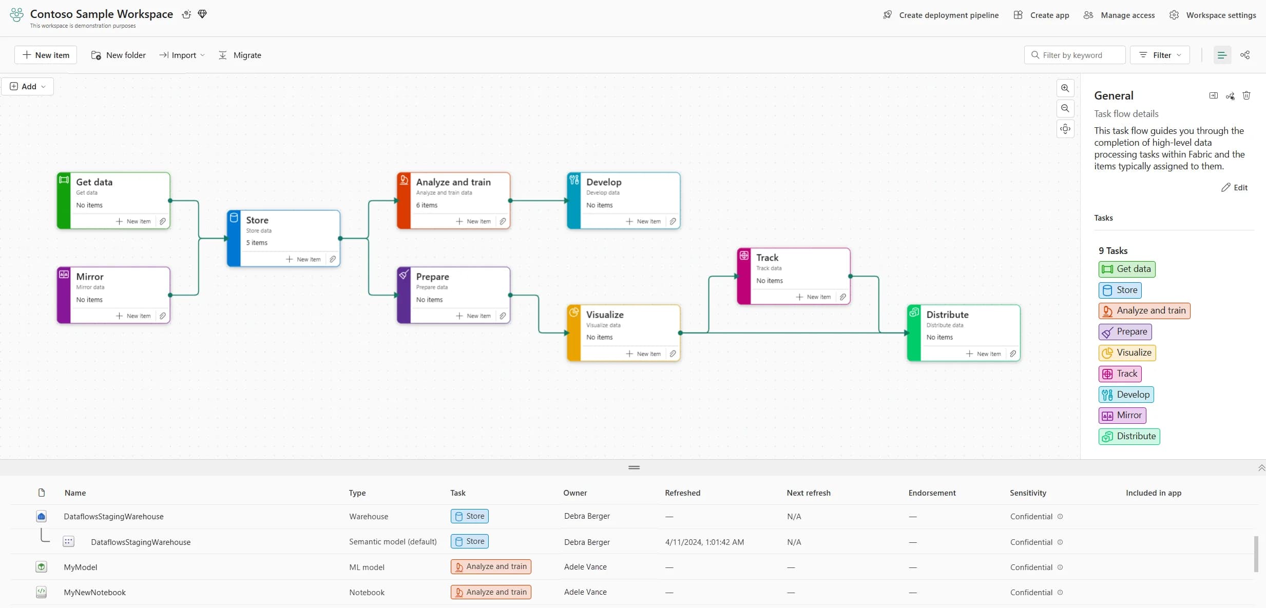 Fabric pipeline visual